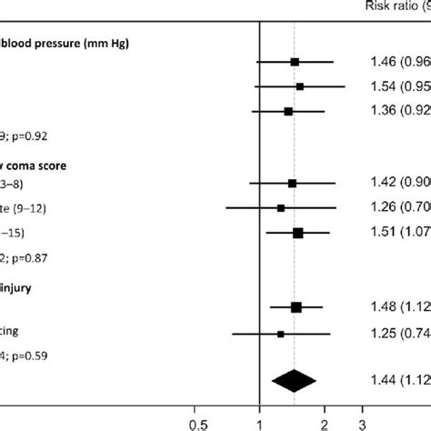 Effects of early tranexamic acid (TXA) treatment stratified by systolic ...