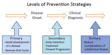 Levels of Prevention - Focus Dentistry