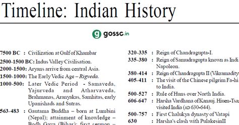 Download Indian History Timeline PDF