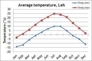 Ladakh Trekking & Walking Holidays and Tours | Climate Information ...