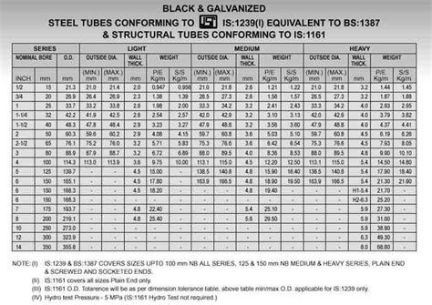 Gi Pipe Size Chart In Mm