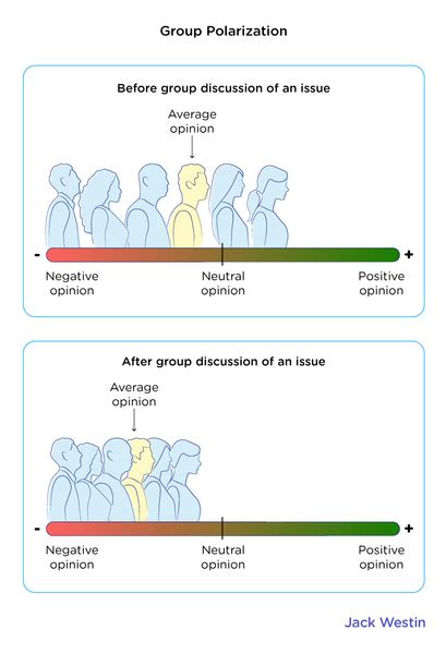 Group Polarization - Group Decision Making Processes - MCAT Content