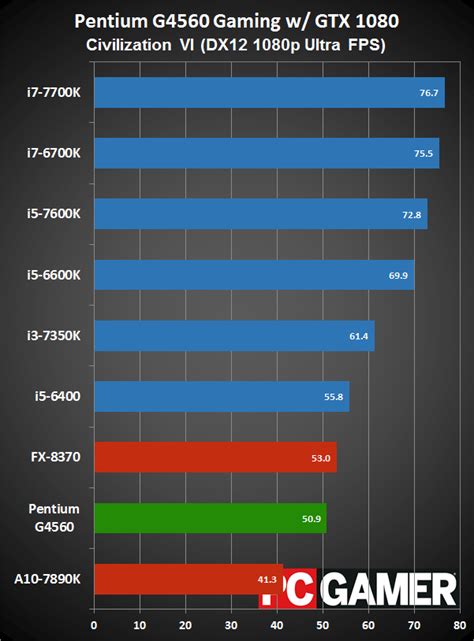 Intel Pentium G4560 Review: a great budget gaming CPU | PC Gamer