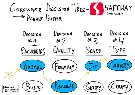 Improve Conversion by Using a Consumer Decision Tree — Product Discovery Group