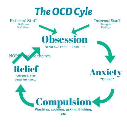 Exposure and Response Prevention (ERP) • CalOCD