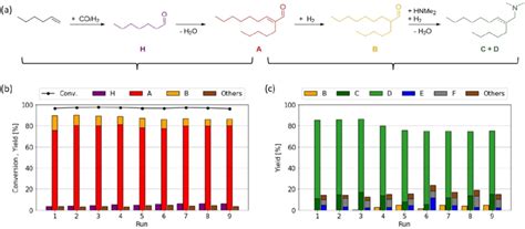 (a) Combination of hydroformylation/aldol condensation tandem reaction... | Download Scientific ...