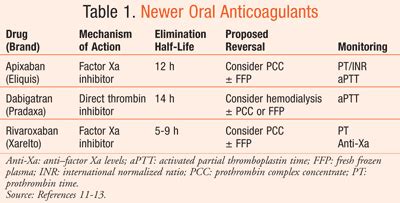 Reversal of Newer Anticoagulants in Acute Hemorrhagic Stroke