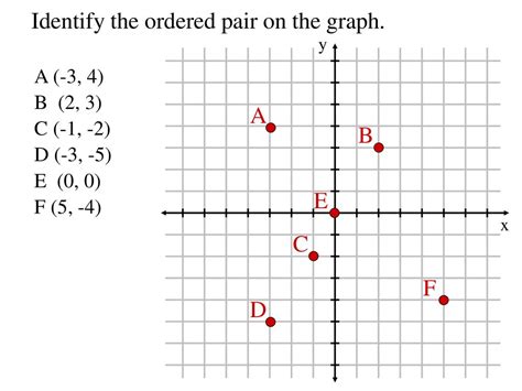 Graphing An Ordered Pair