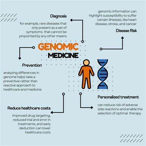 The Future of Genomic Medicine: How DNA Will Shape Healthcare