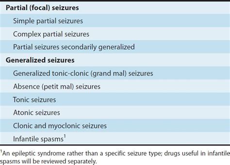 Antiseizure Drugs | Basicmedical Key