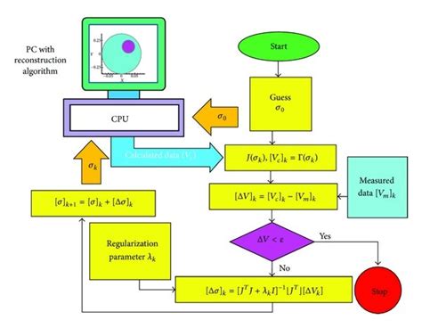 The flow chart of a standard EIT imaging reconstruction algorithm ...