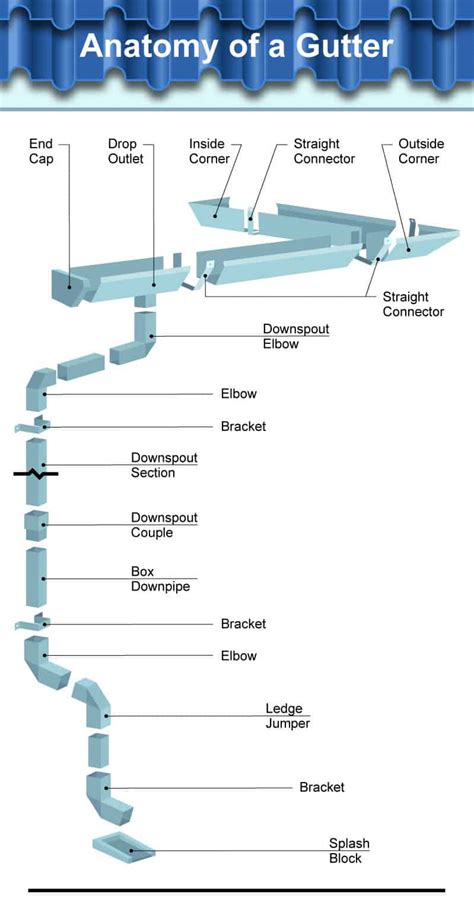 Anatomy Of a Gutter - The Gutter Company