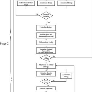 Block diagram of the mechatronics kit. | Download Scientific Diagram