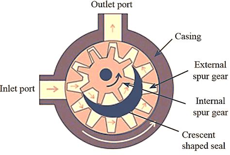 Hydraulic Gear Pump Diagram