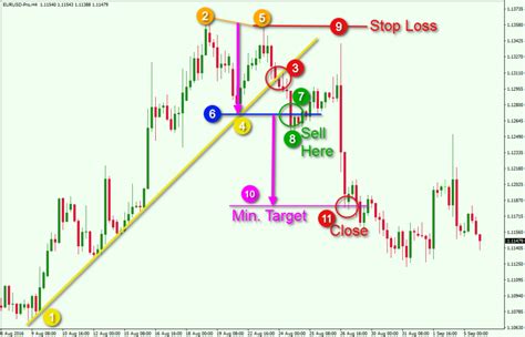 How To Trade Double Top and Double Bottom Patterns