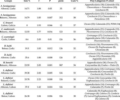 PERMANOVA pair-wise tests for mesopelagic fish species between zones ...