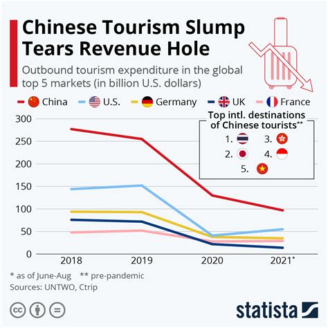 Chart: Will 2023 Bring China's Tourism Recovery? | Statista