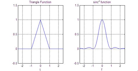 TheFourierTransform.com - Fourier Transform of the Triangle Function