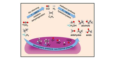 Oxygenate Production from Plasma-Activated Reaction of CO2 and Ethane | ACS Energy Letters