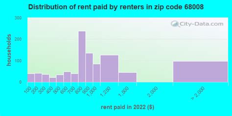 68008 Zip Code (Blair, Nebraska) Profile - homes, apartments, schools, population, income ...