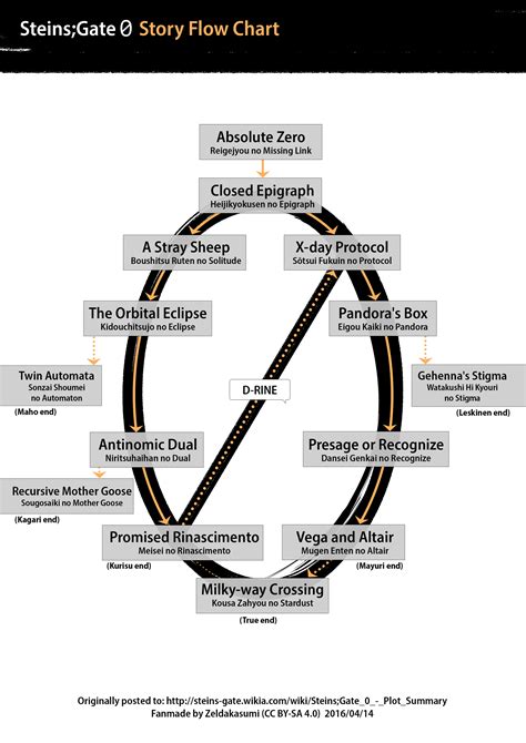 Steins;Gate 0 Walkthrough | Steins;Gate Wiki | Fandom