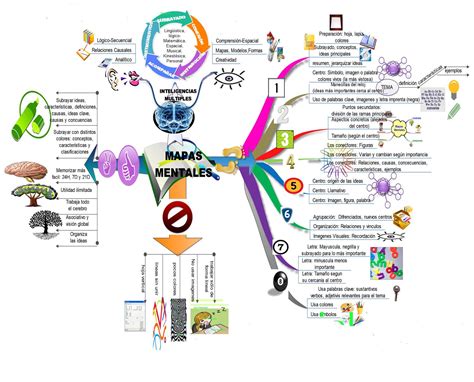 Métodos de estudio y aprendizaje : Mapa mental como técnica de estudio