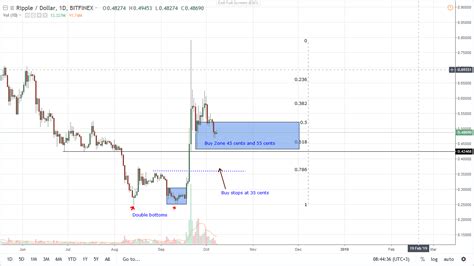 Ripple XRP Price Analysis - Crypto Economy