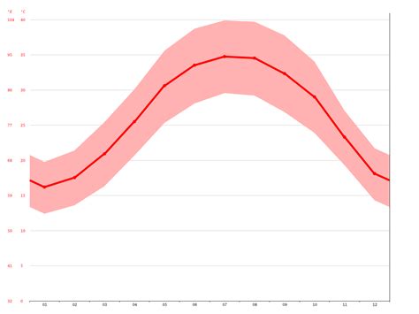 Dammam climate: Average Temperature, weather by month, Dammam weather averages - Climate-Data.org