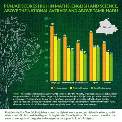 Punjab excels in national school education survey, while Telangana, UP falter