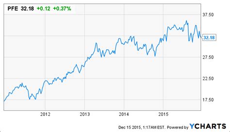 Best Dividend Stock Pfizer Increases Dividend 7% - Dividend.com