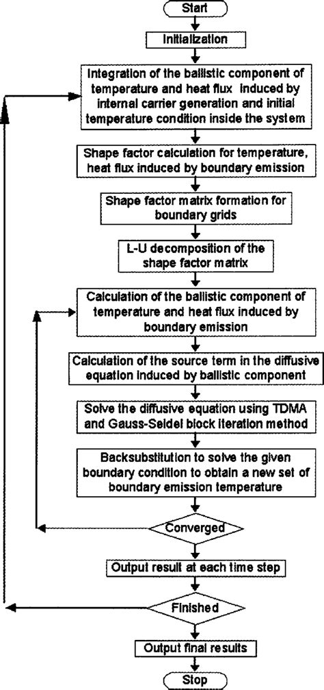 Numerical solution scheme of the ballistic-diffusive equations | Download Scientific Diagram