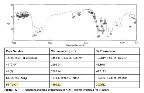 Ftir Spectroscopy