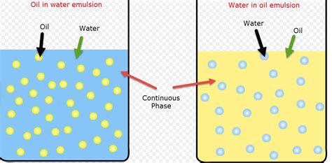 Making an Emulsion - Food Science Toolbox