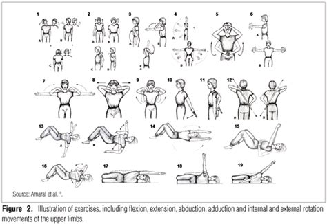 Efficacy of shoulder exercises on locoregional complications in women ...