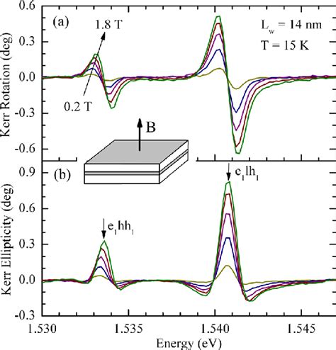 (a) Kerr rotation and (b) Kerr ellipticity spectra of a GaAs/ Al 0.3 Ga ...