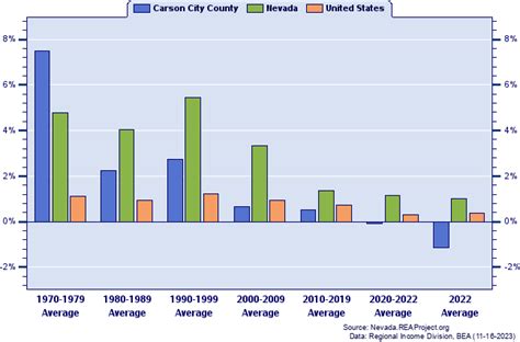 Carson City County vs. Nevada | Population Trends over 1969-2022