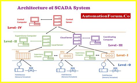 Architecture Of Scada System