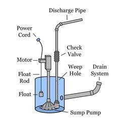 Why Your Sump Pump Needs A Weep Hole? in 2021 | Sump pump, Sump, Pumps