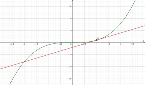 Linearization Calculator + Online Solver With Free Steps