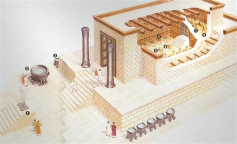 Diagram Of Solomons Temple