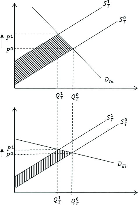 Elasticity Inelasticity Graph