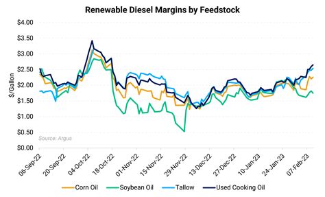 Renewable Diesel & Biodiesel Margins Report - February 13, 2023 | Aegis ...