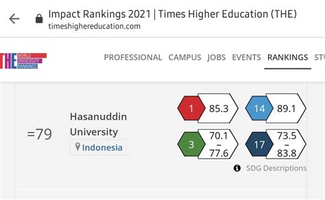 Universitas Hasanuddin Achieved A Spectacular Success in THE Version of World Ranking ...