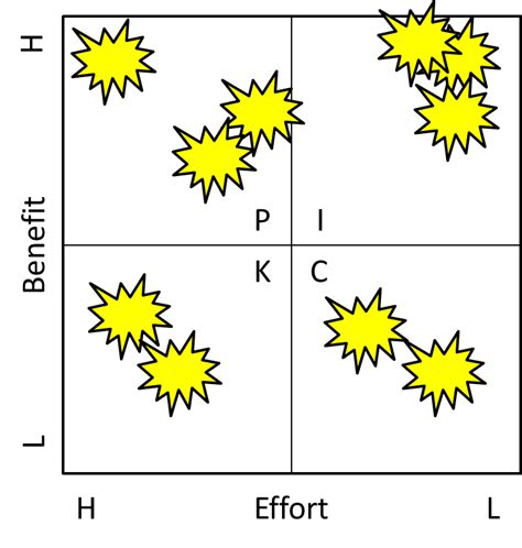 The Lean Office: Opportunity Prioritization