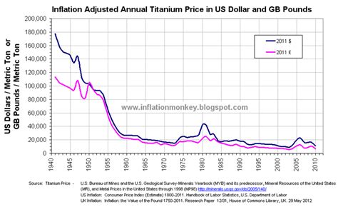 Inflation in the UK: Titanium - Almost as Inexpensive as it has Ever Been