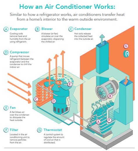 Hoe werken airconditioners / Hoe werkt centrale lucht | Avenir