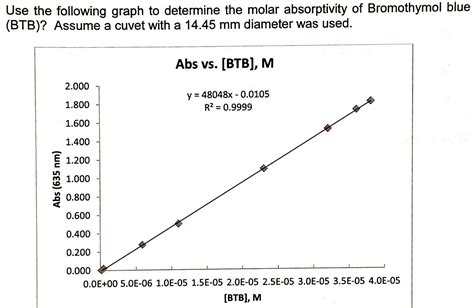 How To Find Absorbance Coefficient