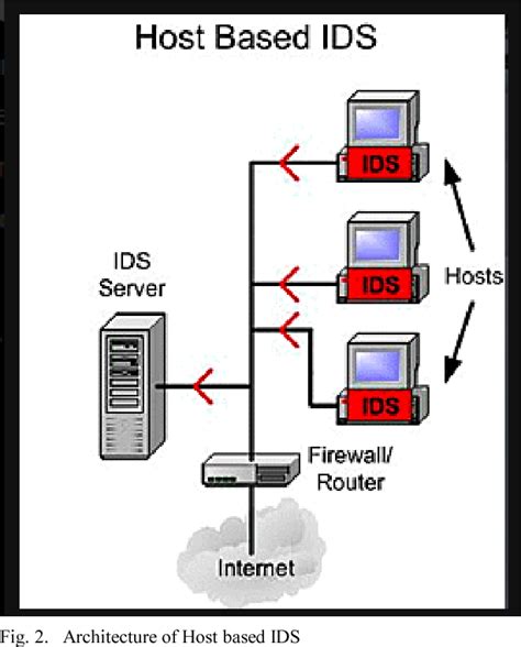 Table I from Review on anomaly based network intrusion detection system ...