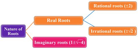 Nature of Roots | Formula | Calculator | Examples- Cuemath