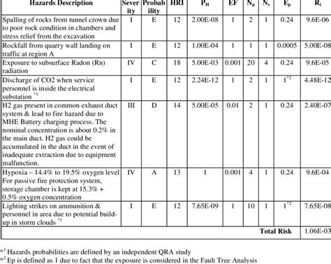 − Examples of Quantitative Risk Calculations for Hazard Analysis ...